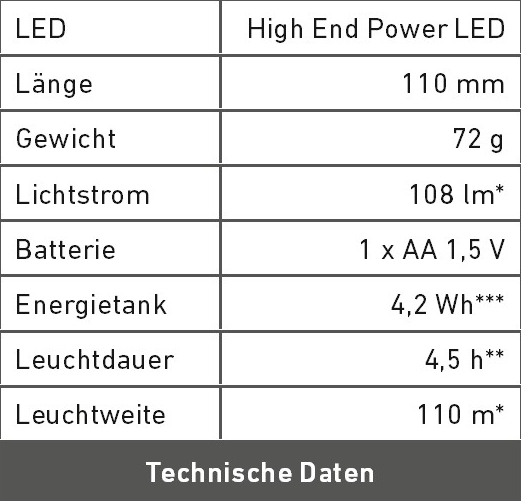 Technische Daten M5