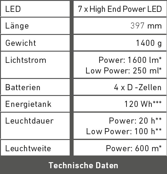 Technische Daten X21-2